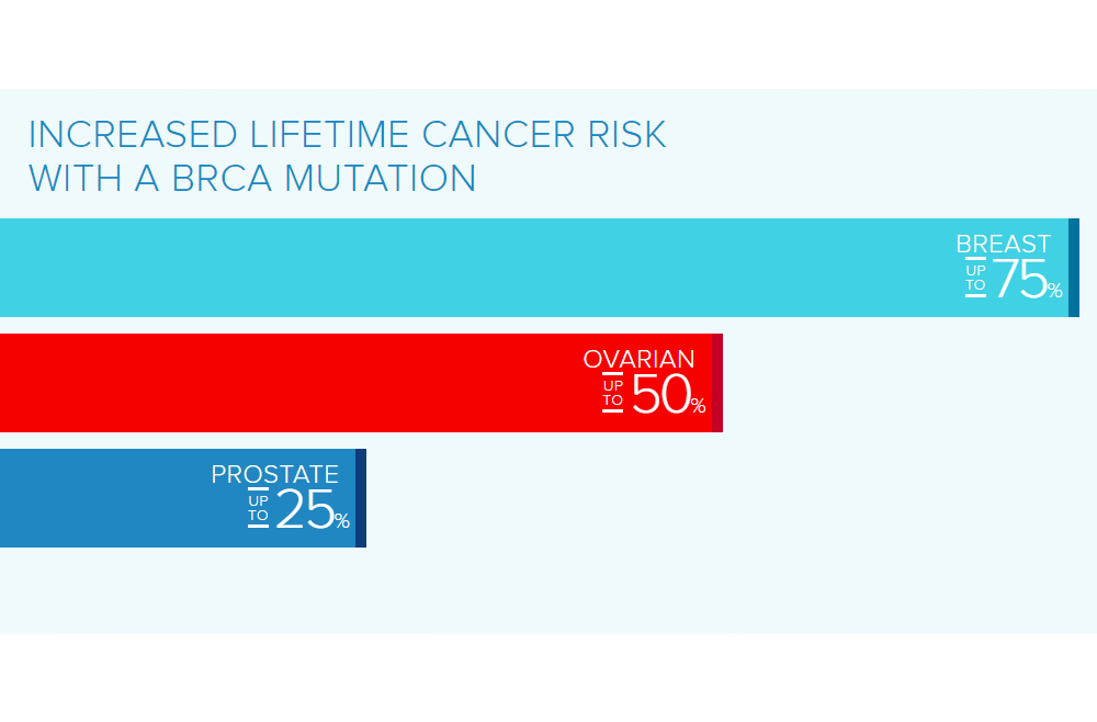 Chart showing lifetime cancer risk with BRCA mutation