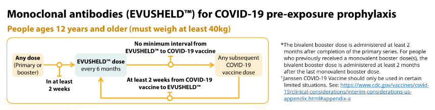 Monoclonal antibodies (EVUSHELD) for COVID-19 pre-exposure prophylaxis
