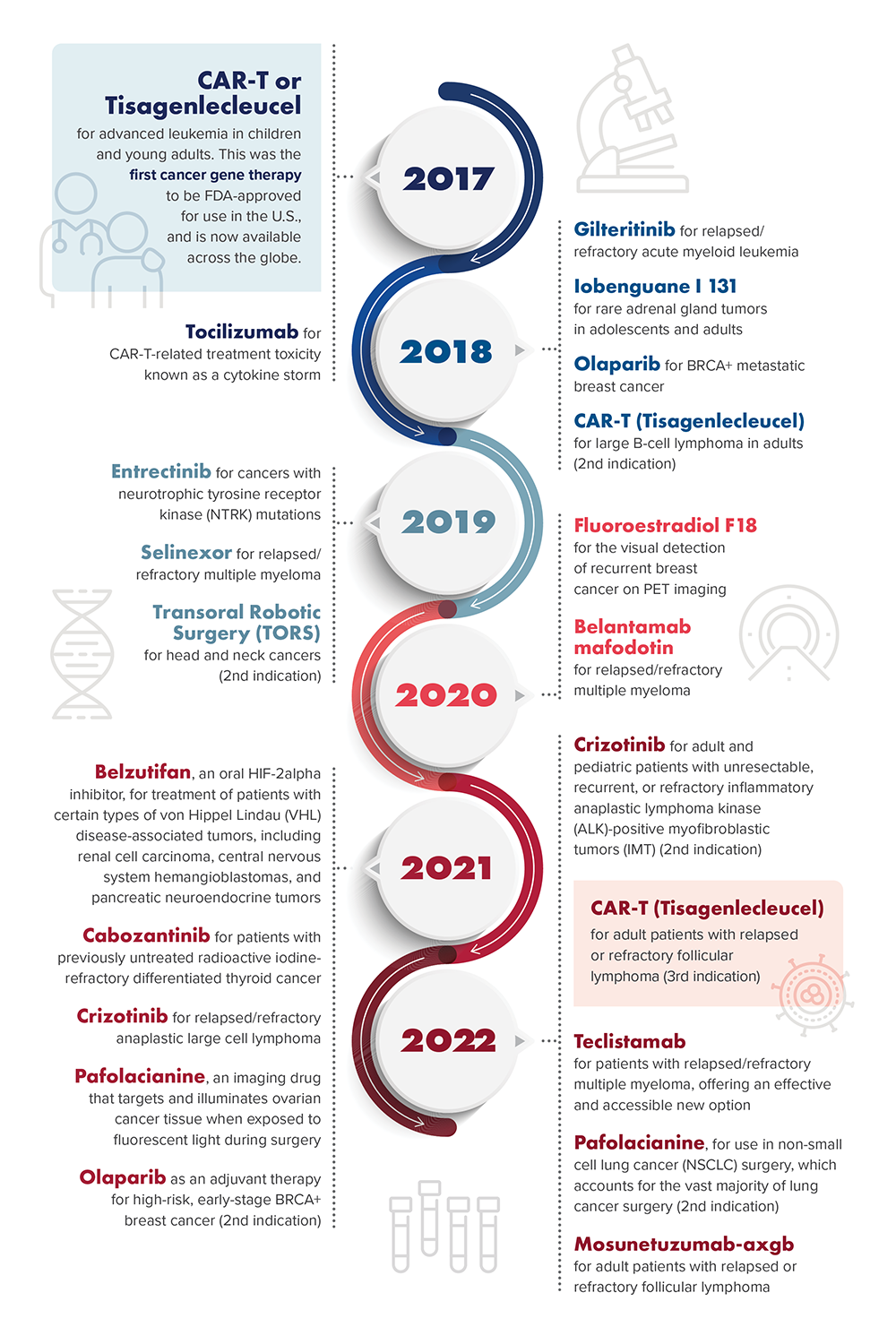 FDA Approvals In Cancer Care | Penn Medicine