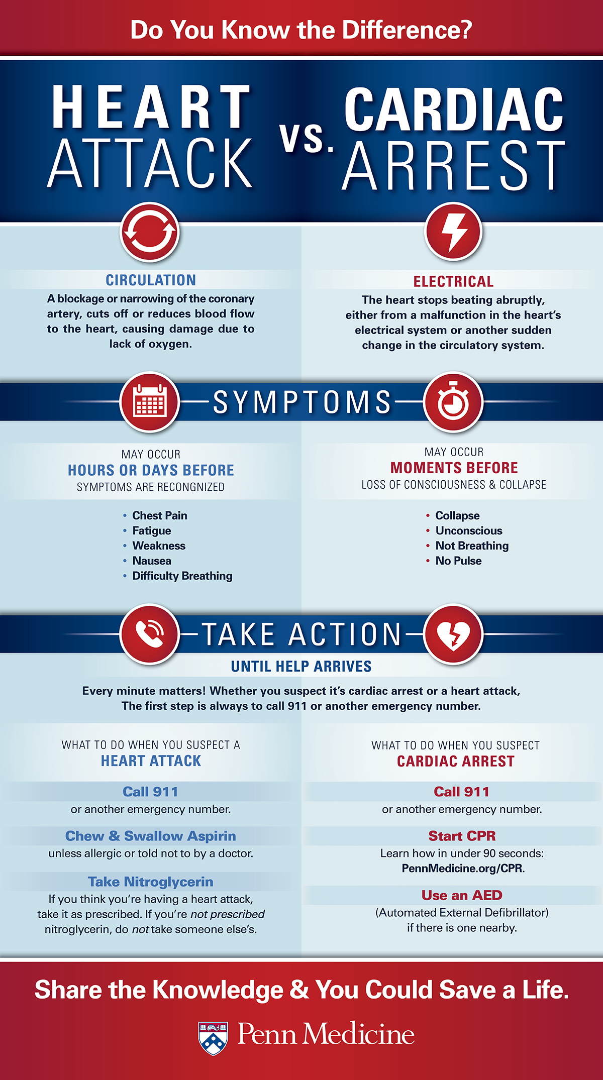 Heart Attack Vs. Cardiac Arrest - Do You Know The Difference? - Penn ...