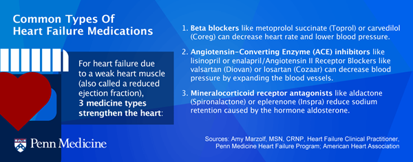 Common types of heart failure medications