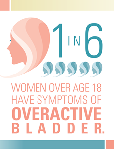 1 in 6 women have symptoms of overactive bladder